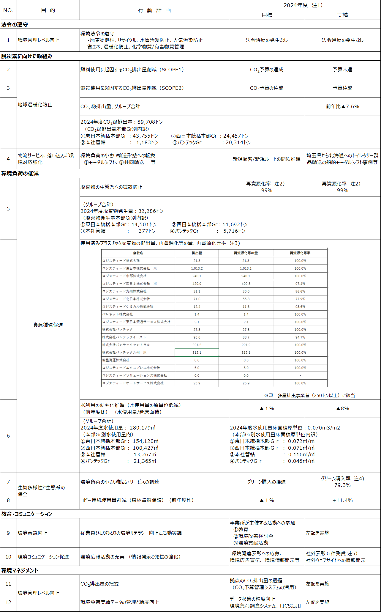 環境活動実績報告