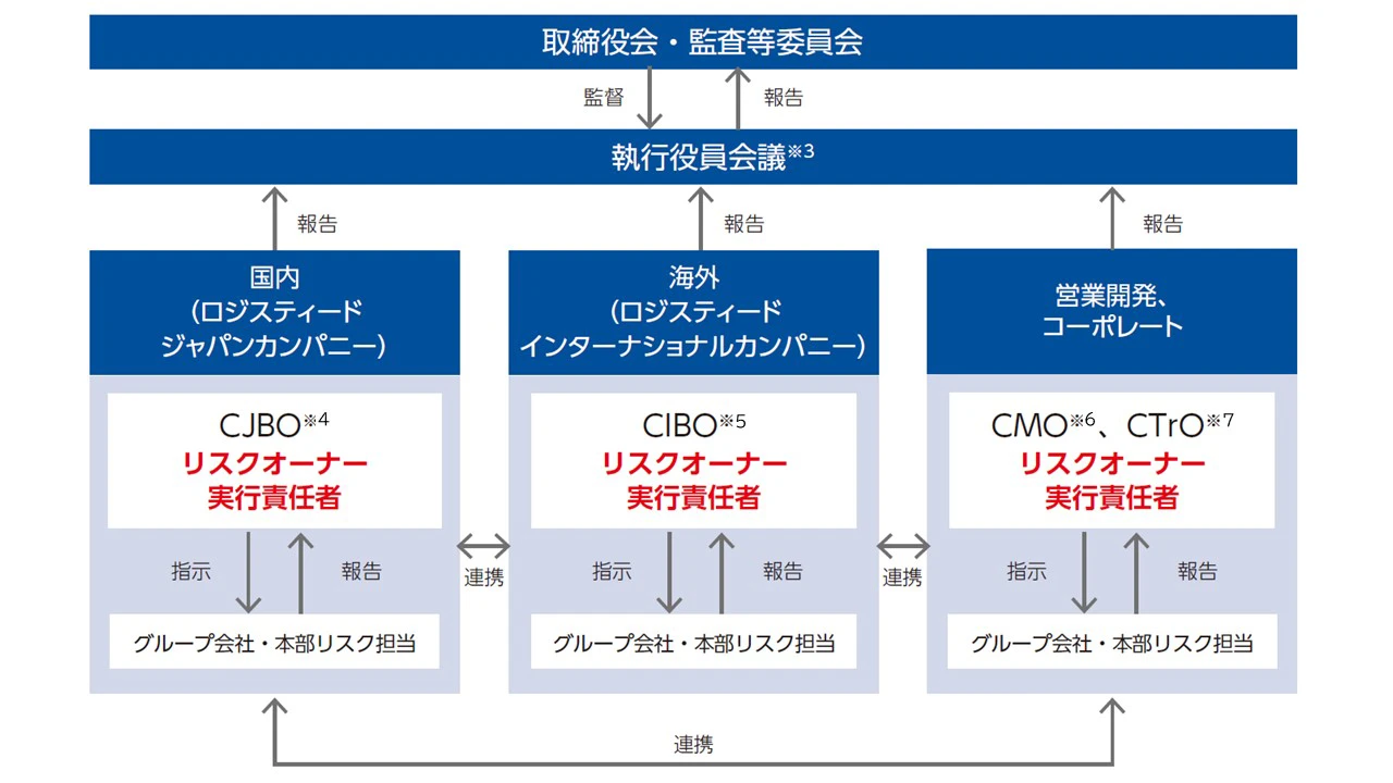 リスク管理体制図
