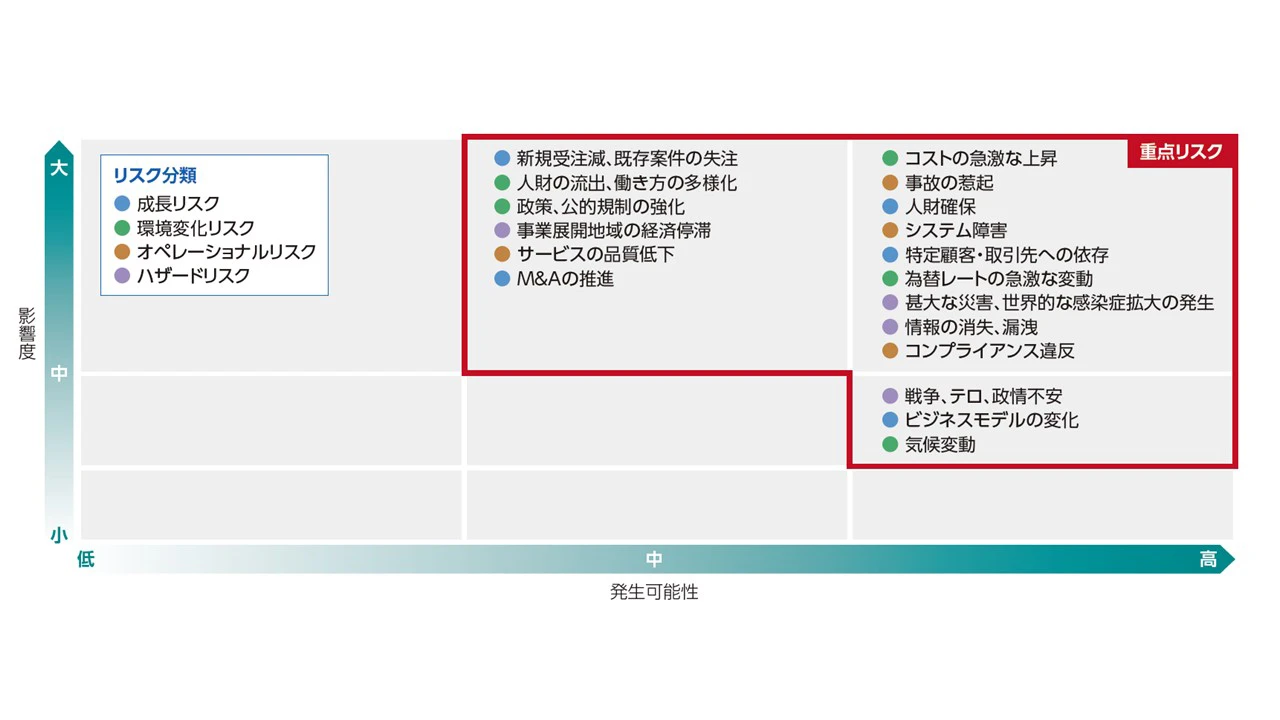 リスクファクター毎のヒートマップ