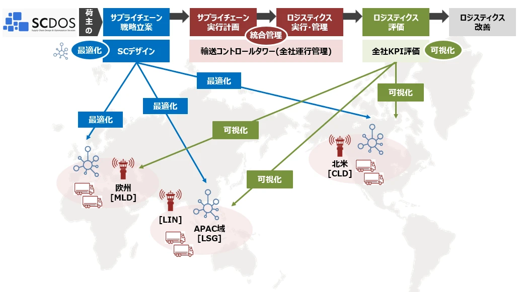 SCDOSの機能拡張