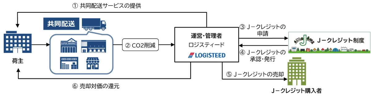 共同配送によるJークレジット登録