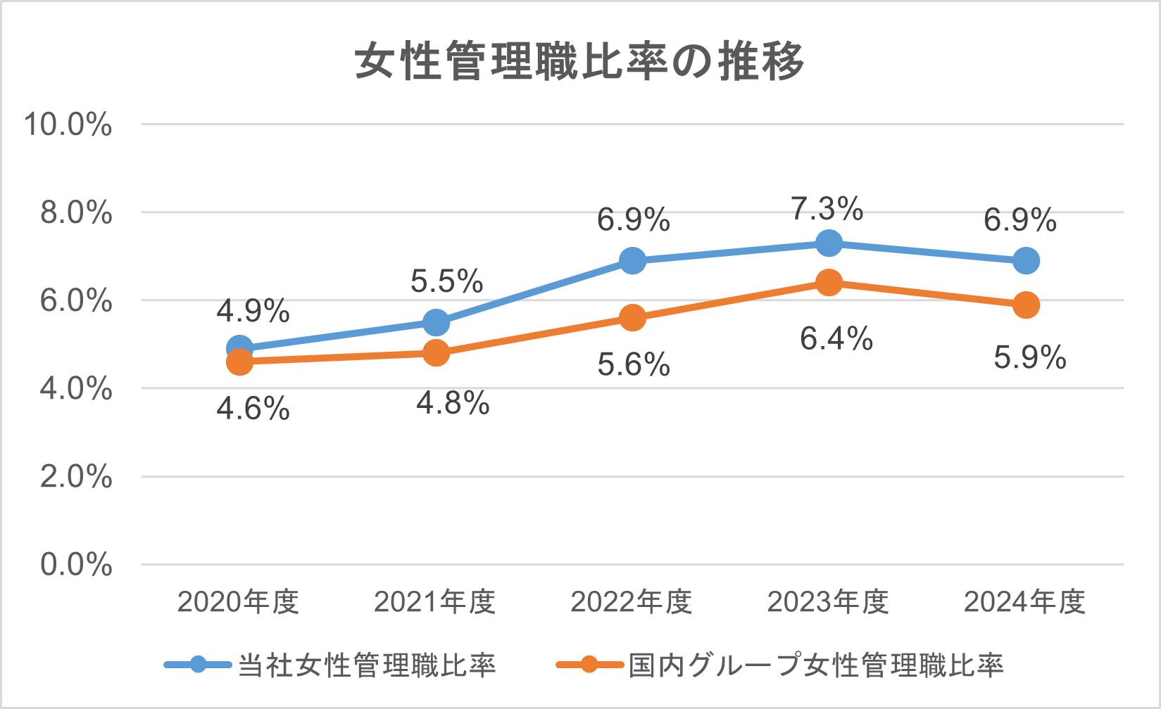 女性管理職比率の推移