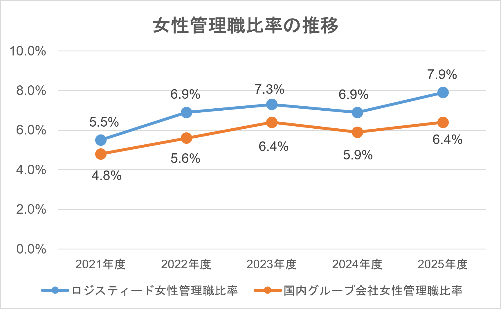 女性管理職比率の推移