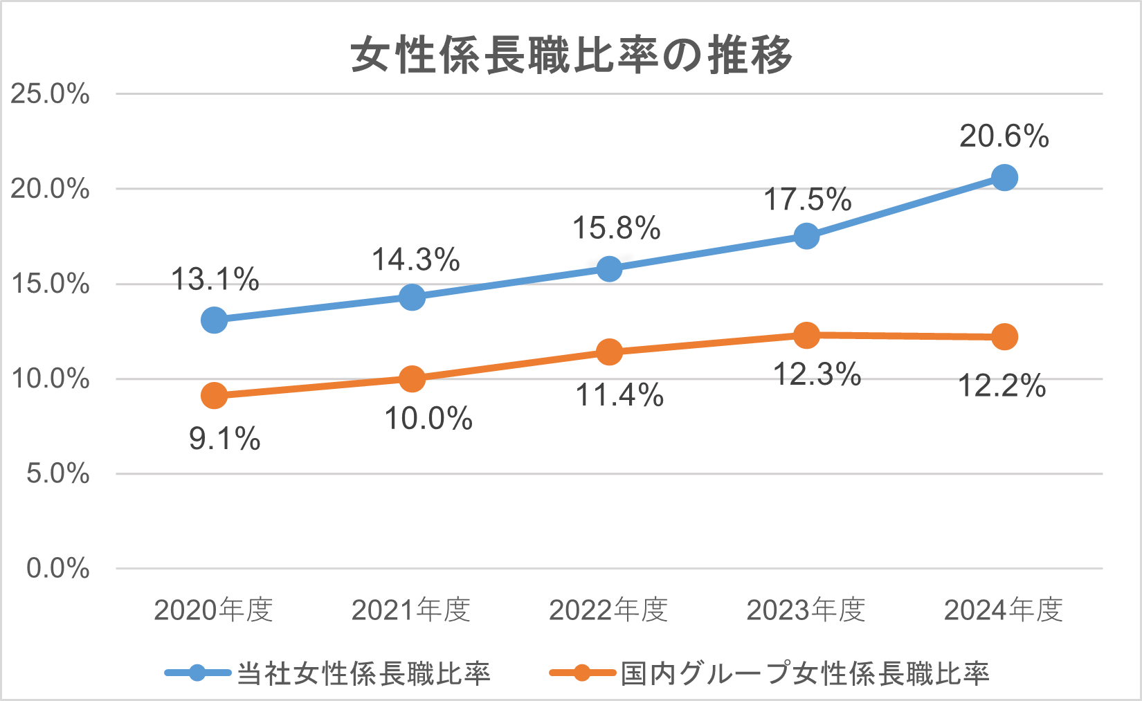 女性係長職比率の推移