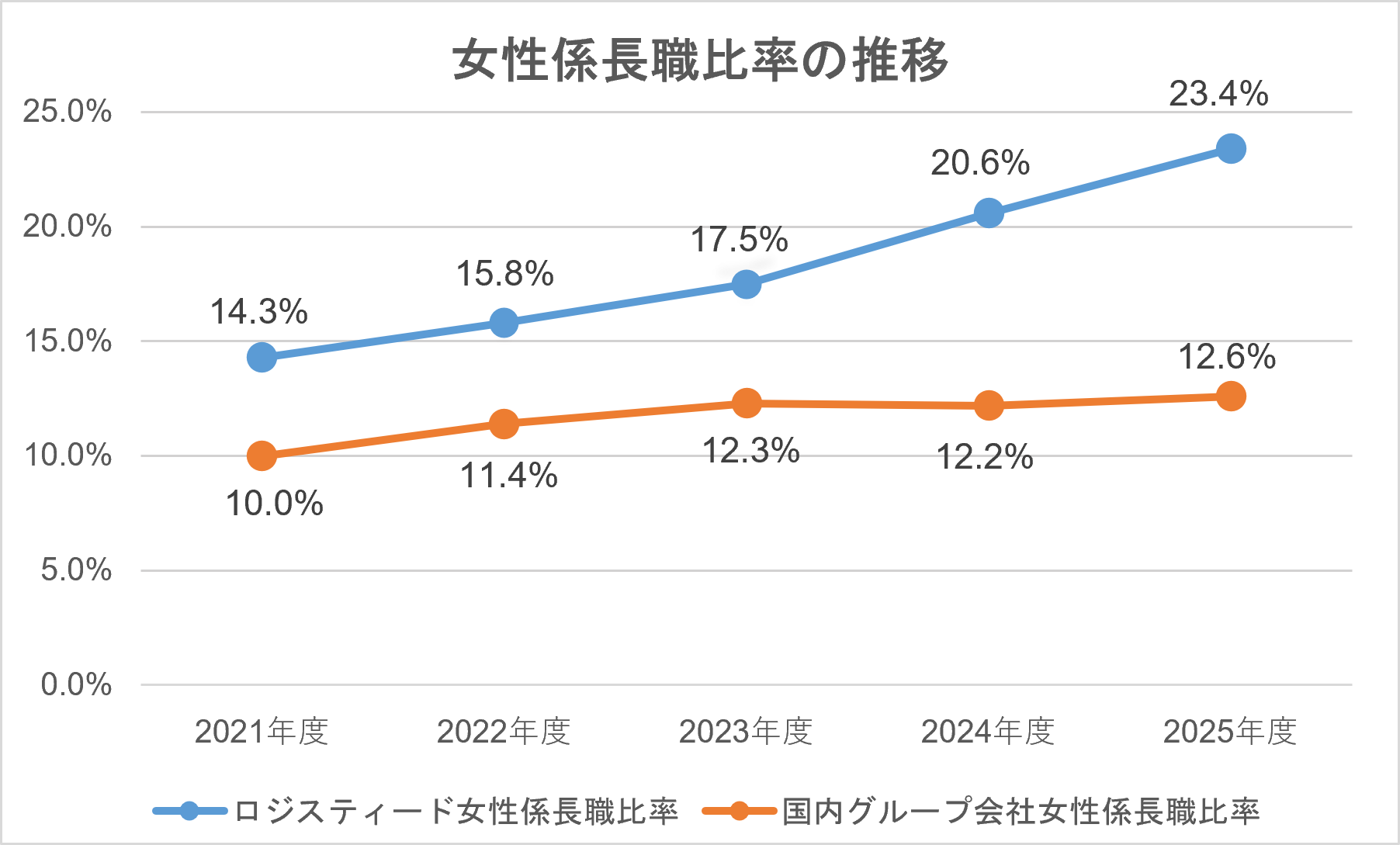 女性係長職比率の推移