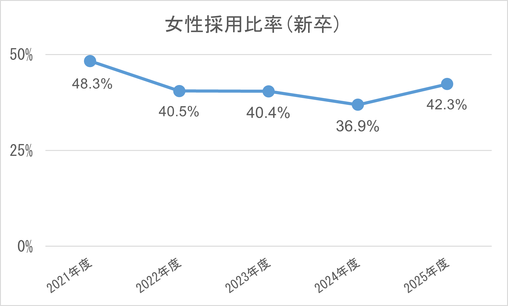 女性採用比率（新卒）