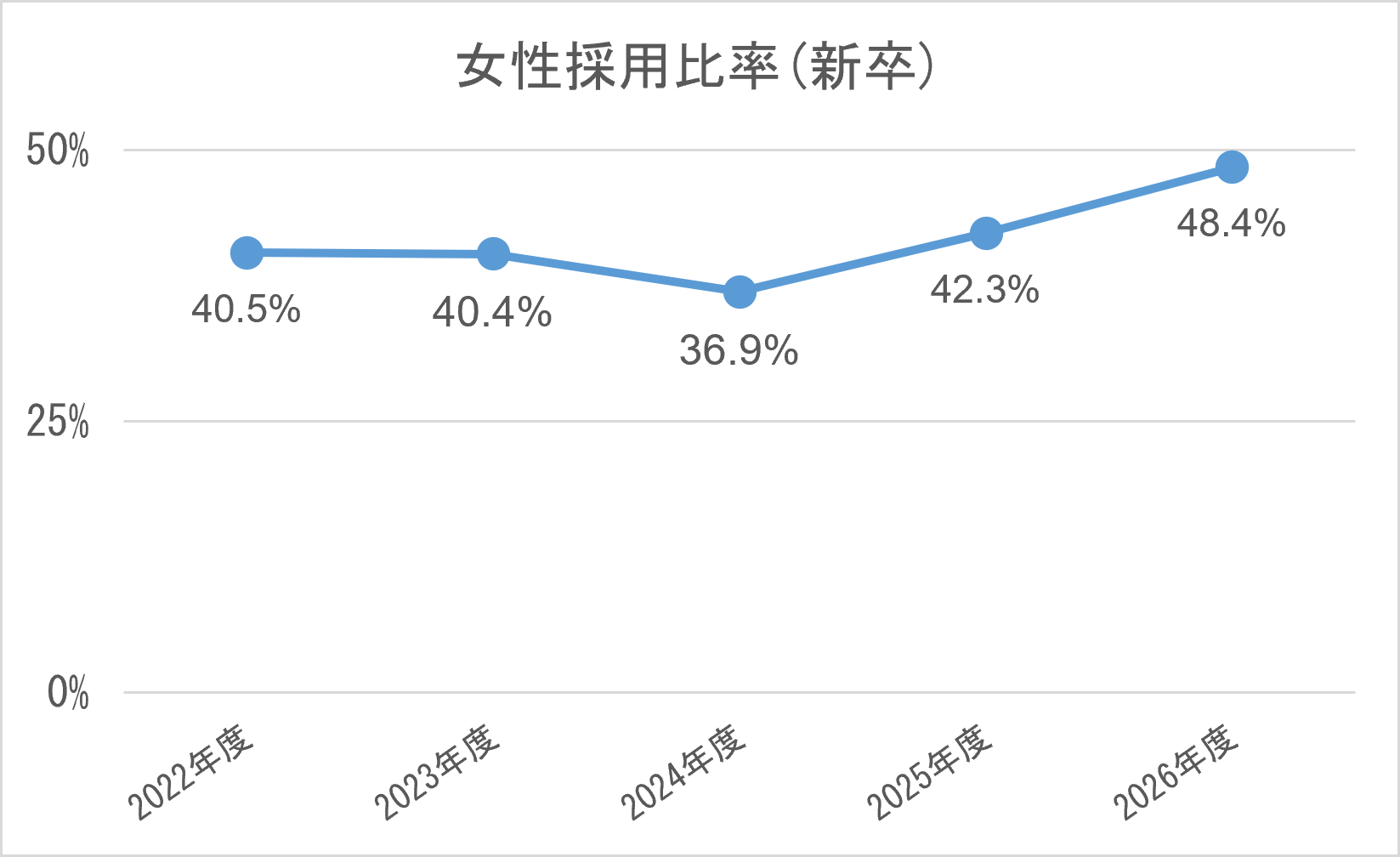 女性採用比率（新卒）