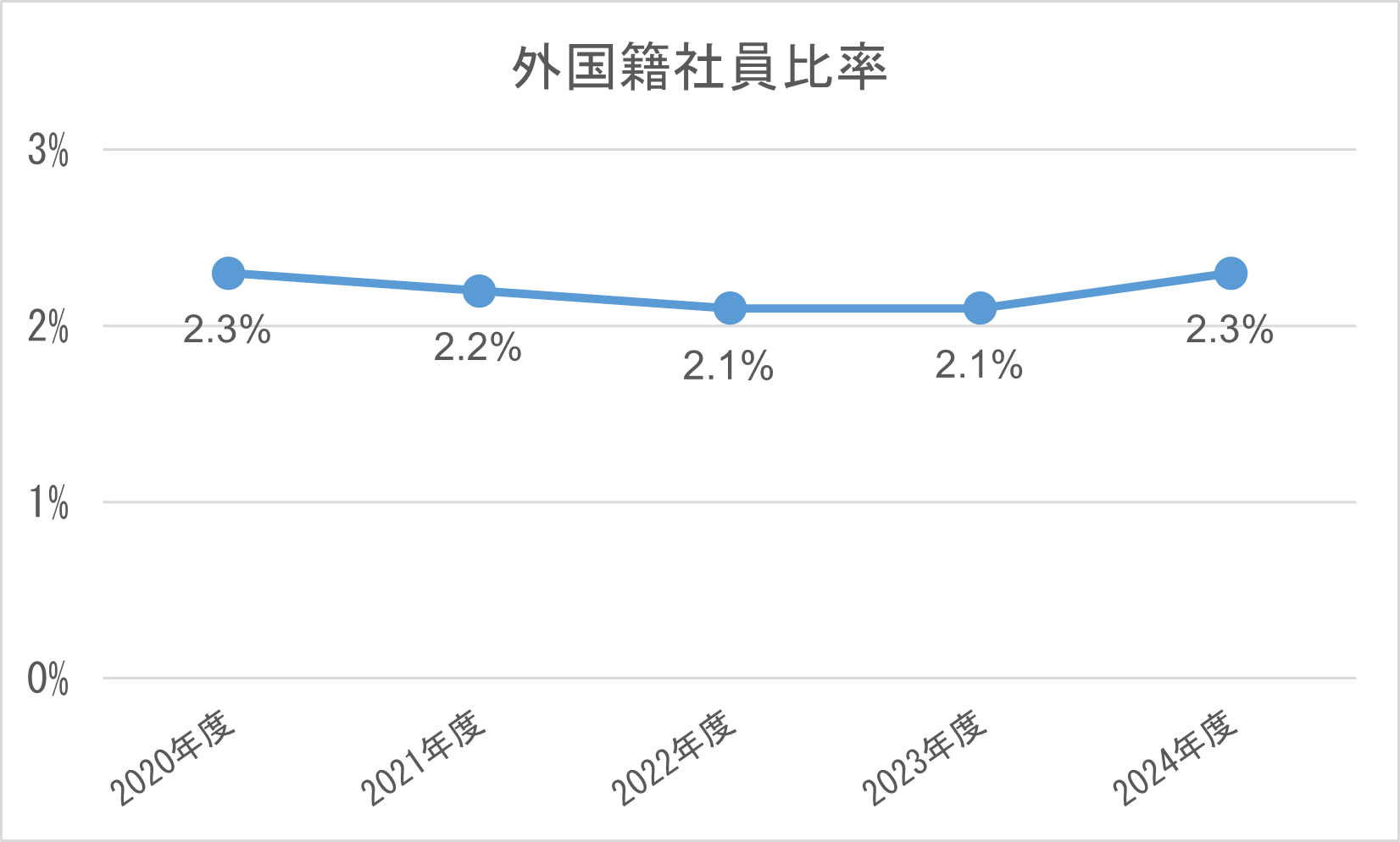 外国籍社員比率