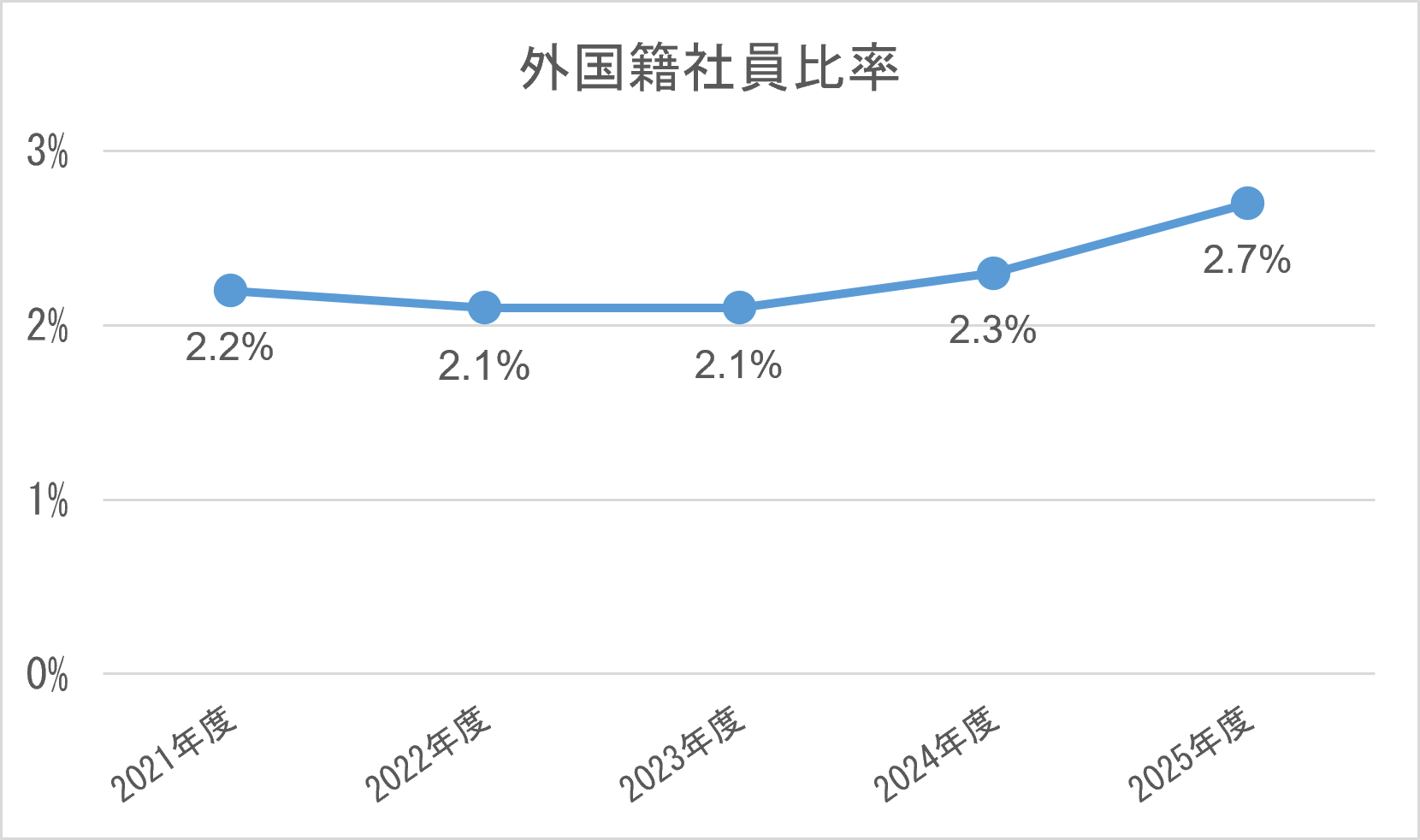外国籍社員比率