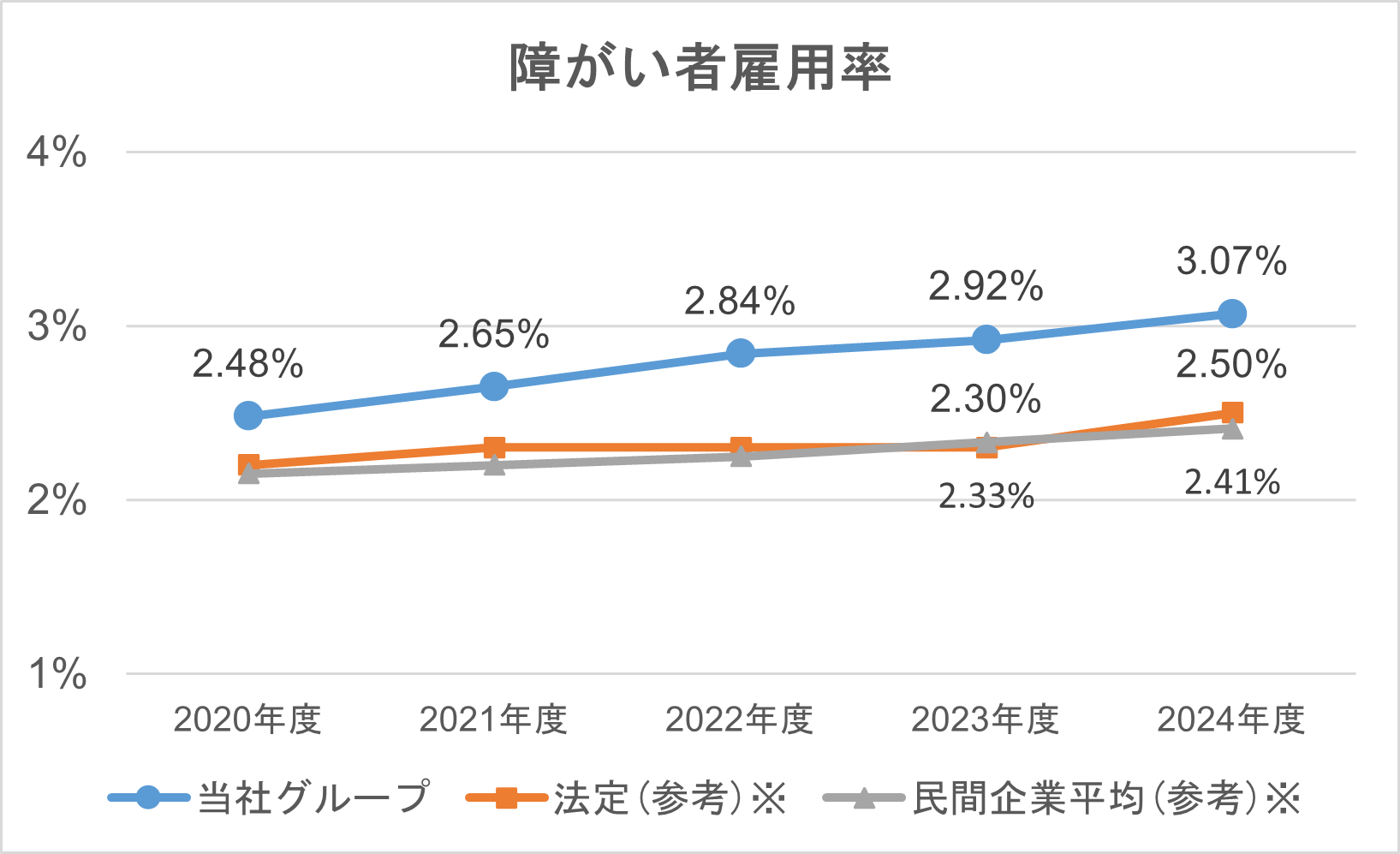 障がい者雇用比率