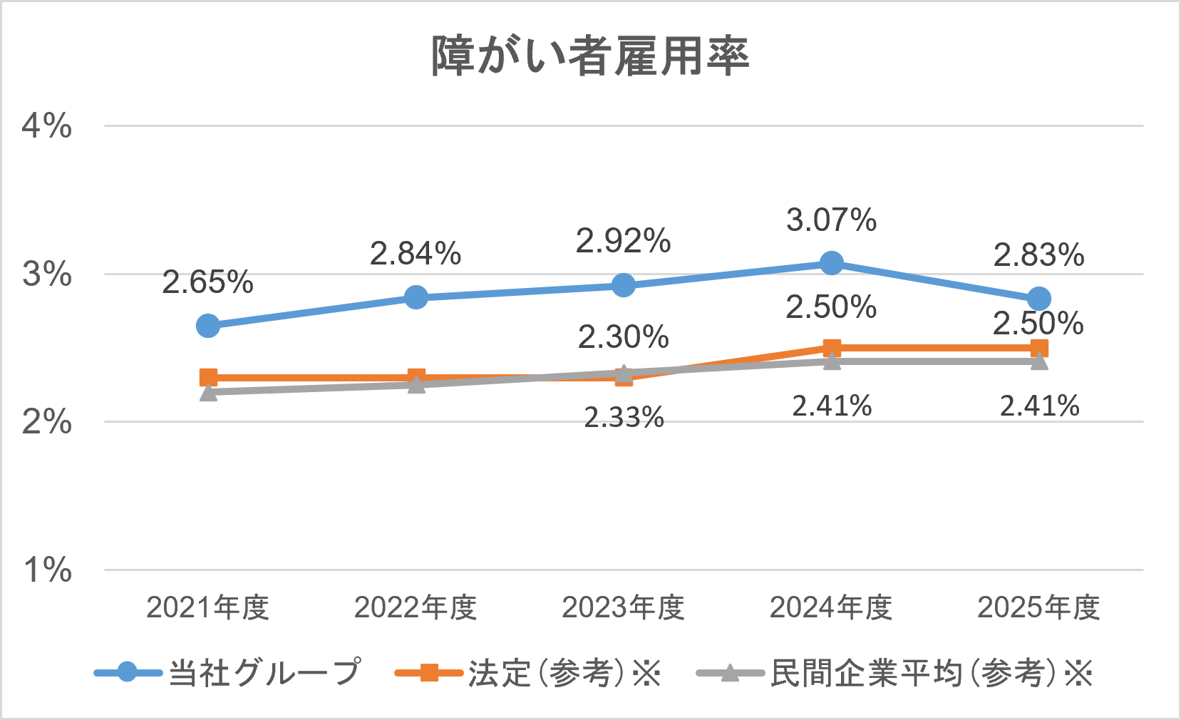障がい者雇用比率