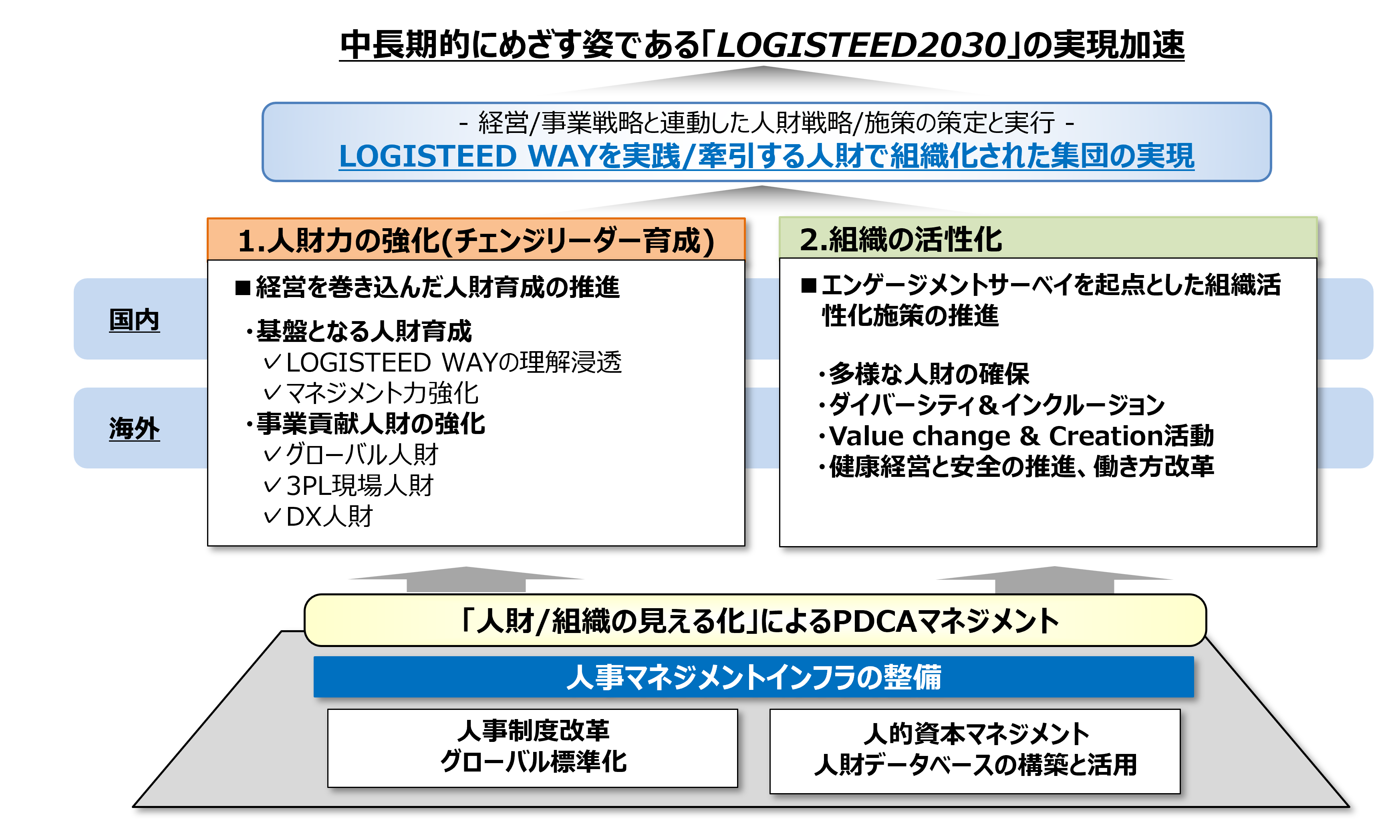 中長期的にめざす姿である「LOGISTEED2030」の実現加速