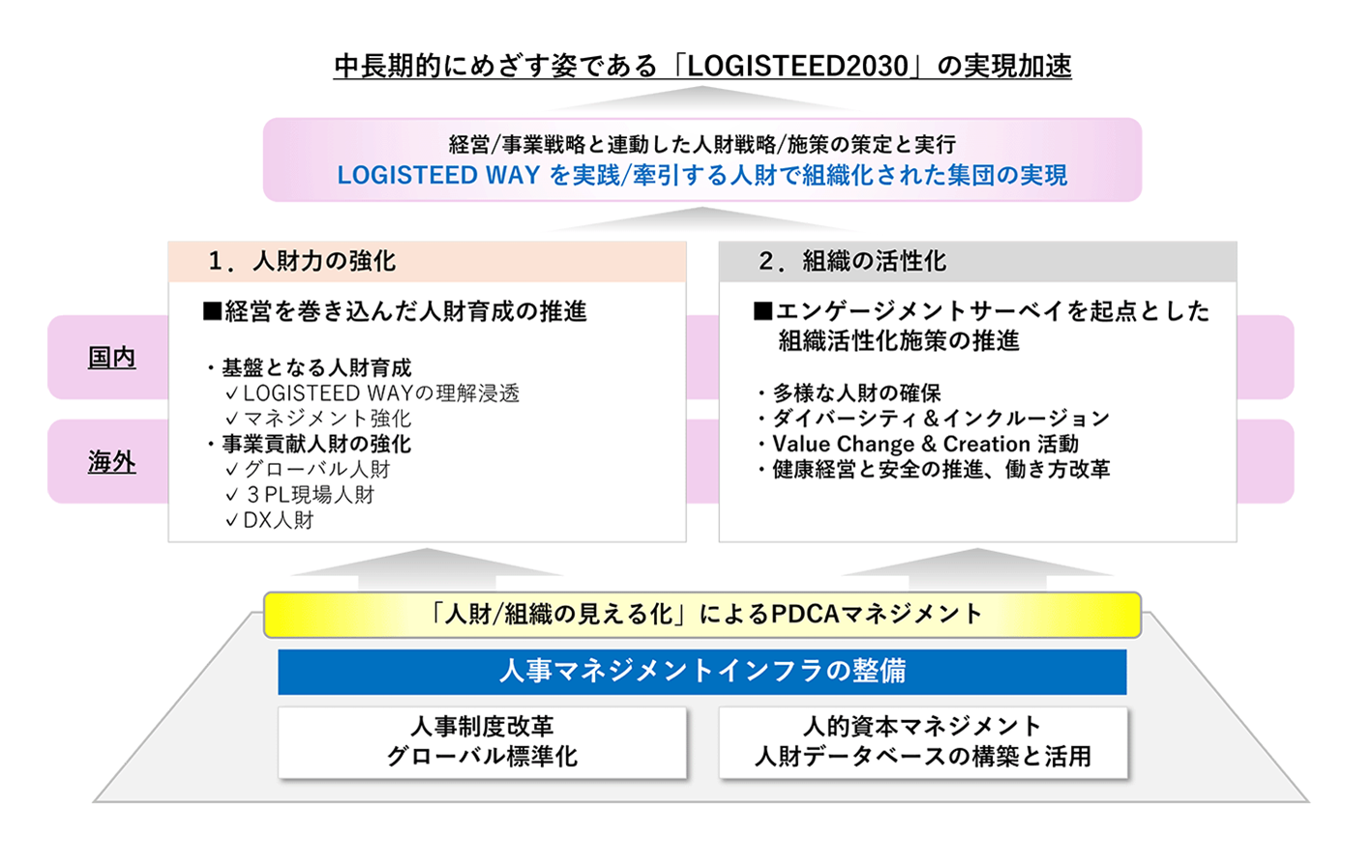 人的資本への対応方針