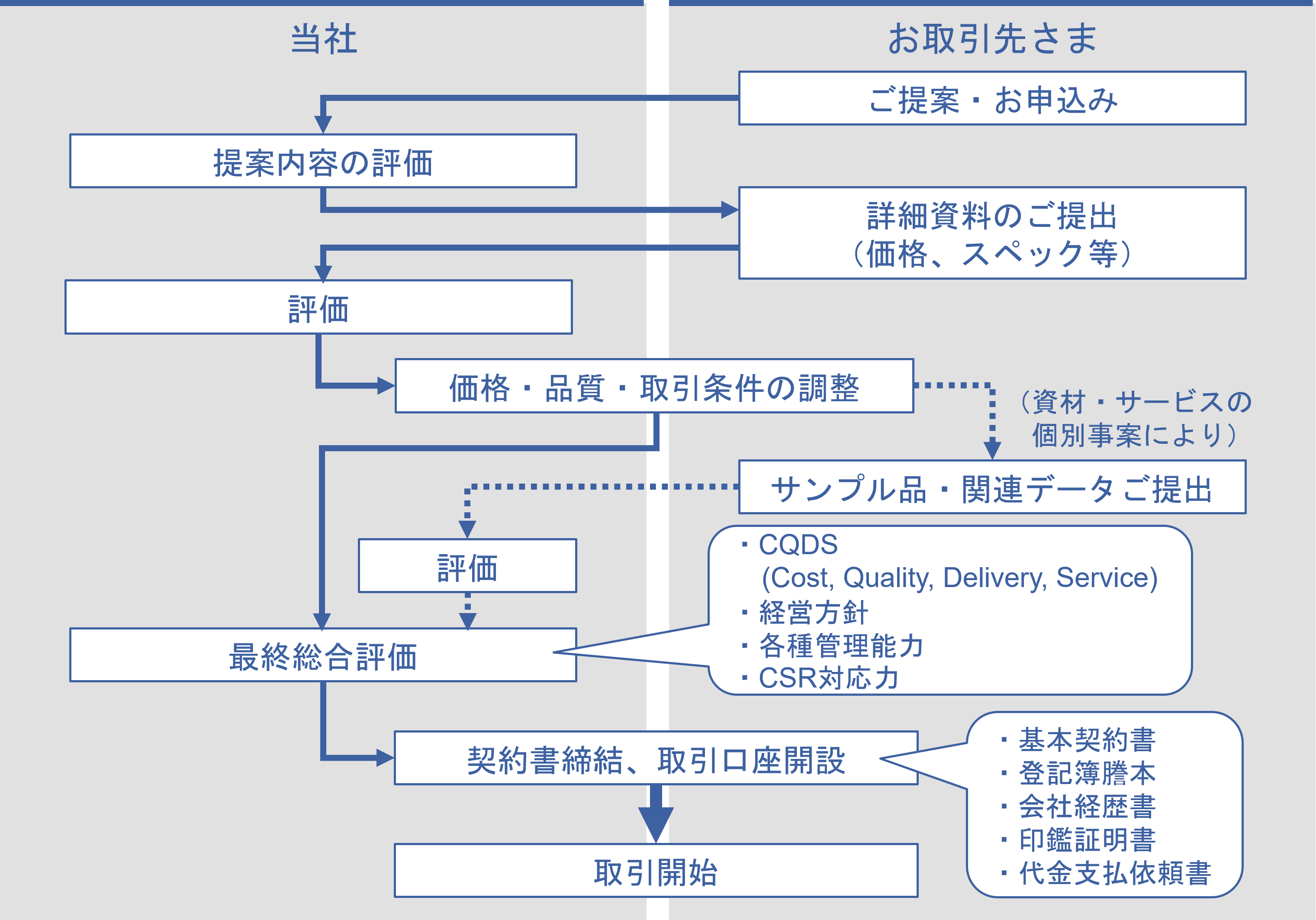 お取引開始までの手続きの流れ