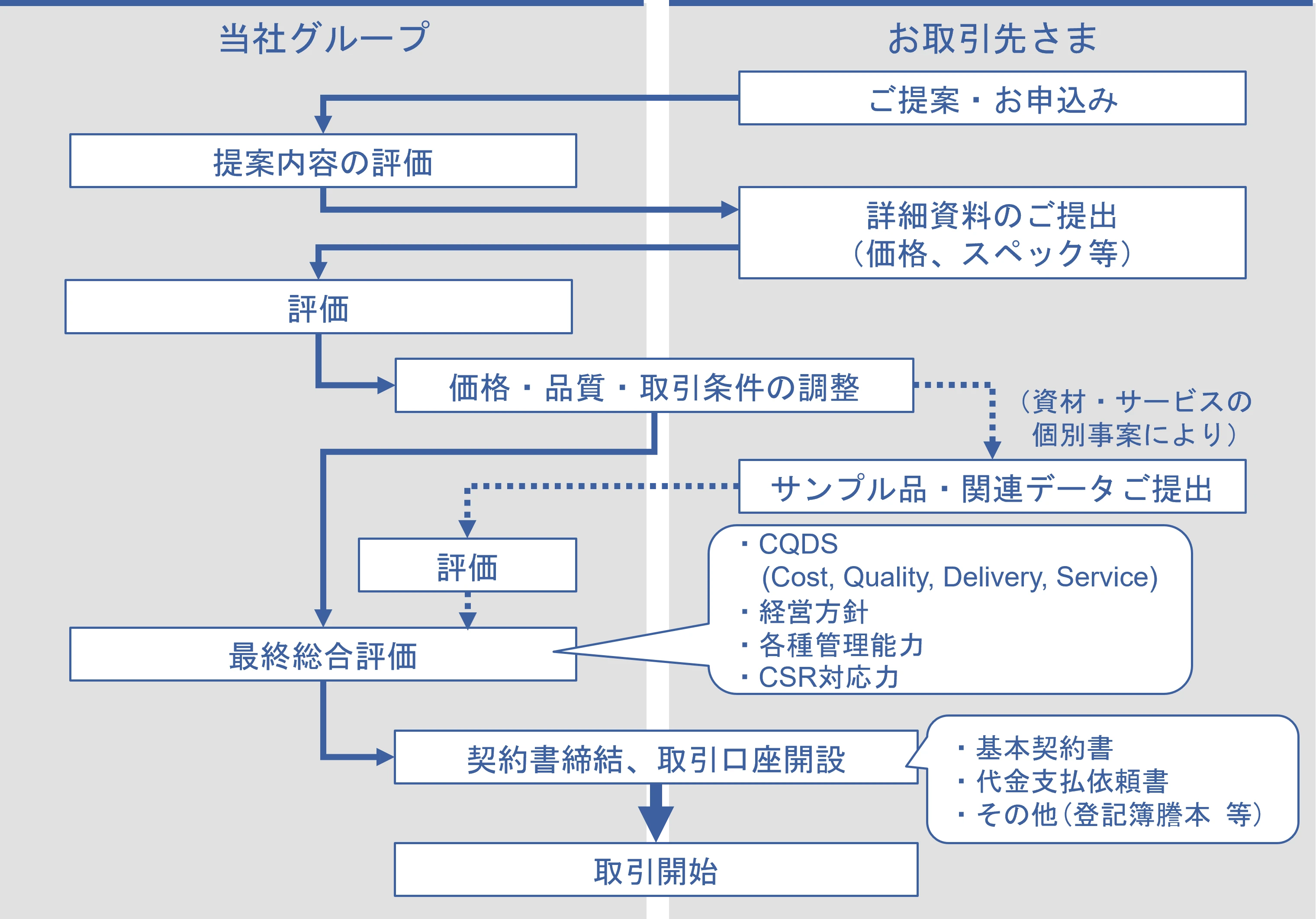 お取引開始までの手続きの流れ