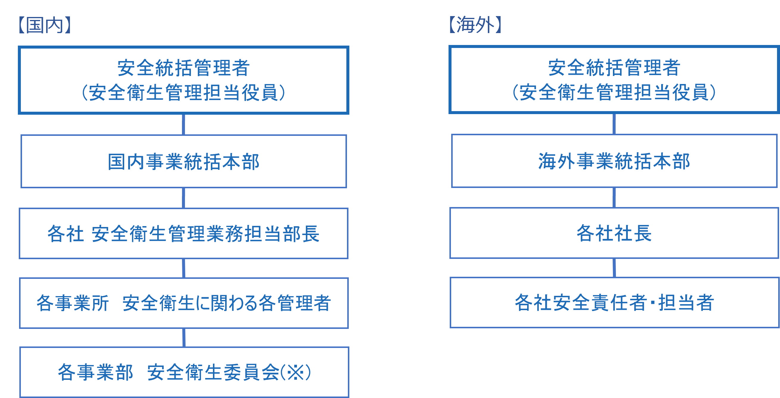 安全推進体制図