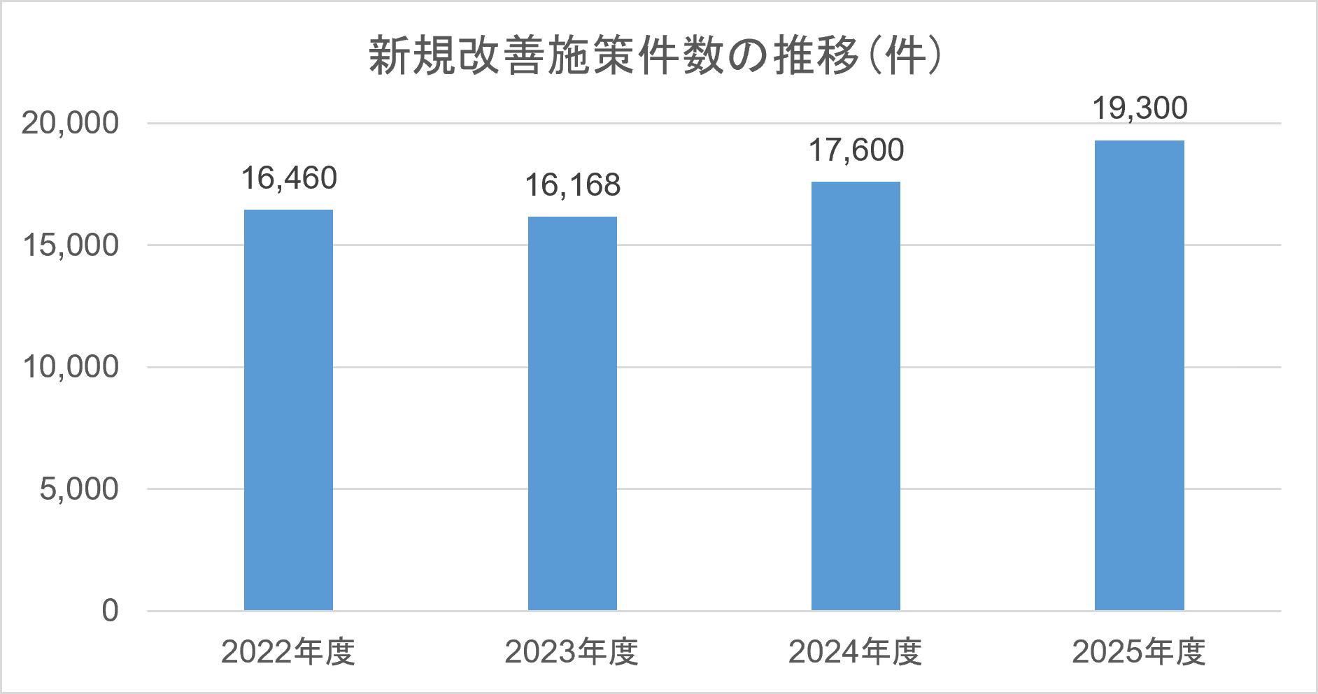 新規改善施策件数の推移