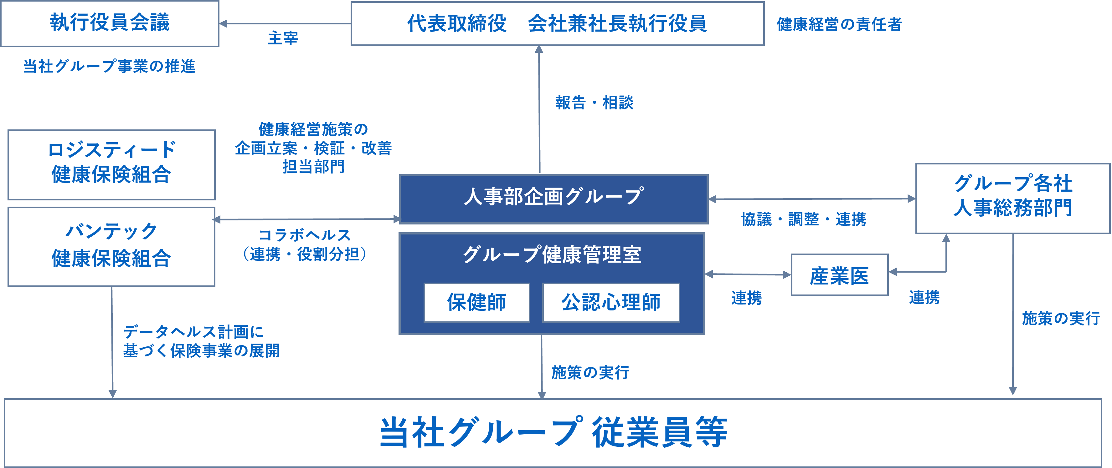 健康経営推進体制