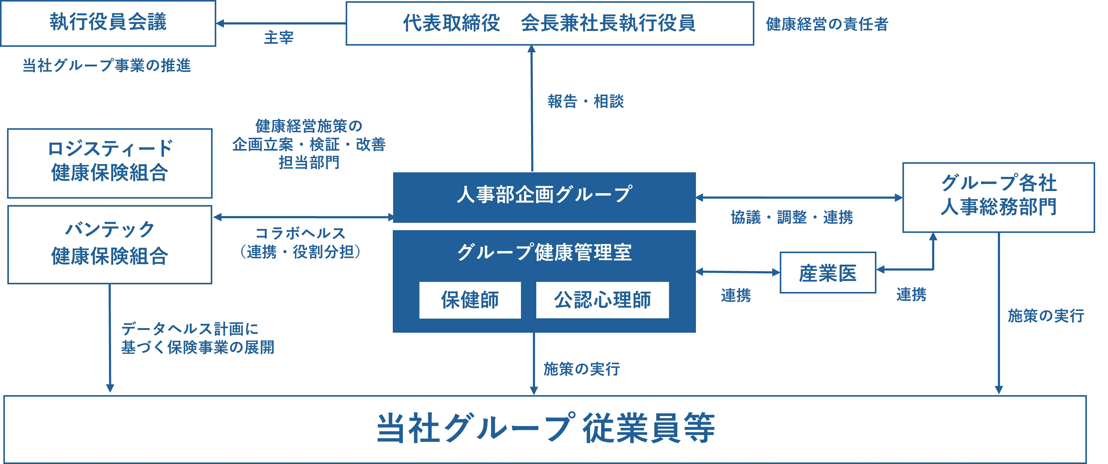 健康経営推進体制