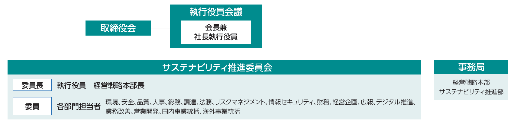 サステナビリティ推進体制