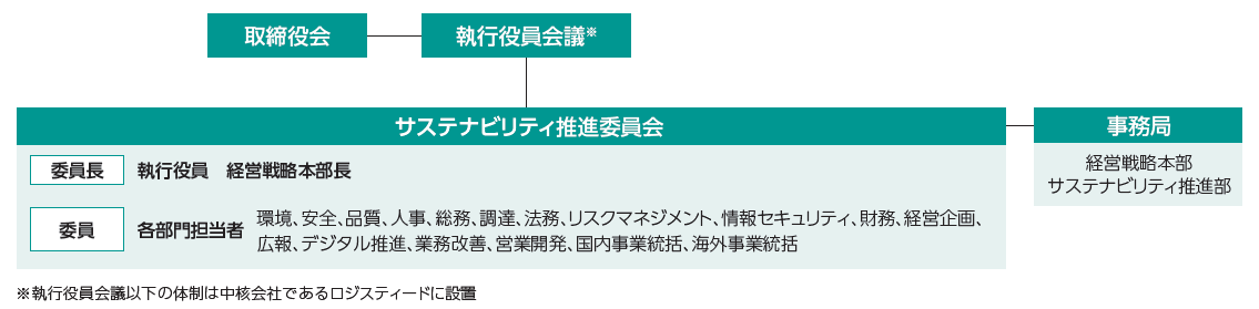 サステナビリティ推進体制