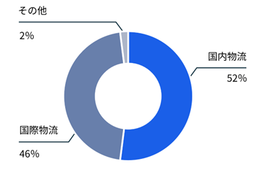国内物流52% 国際物流46% その他2%