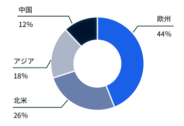 北米26% 欧州46% 中国10% アジア18%