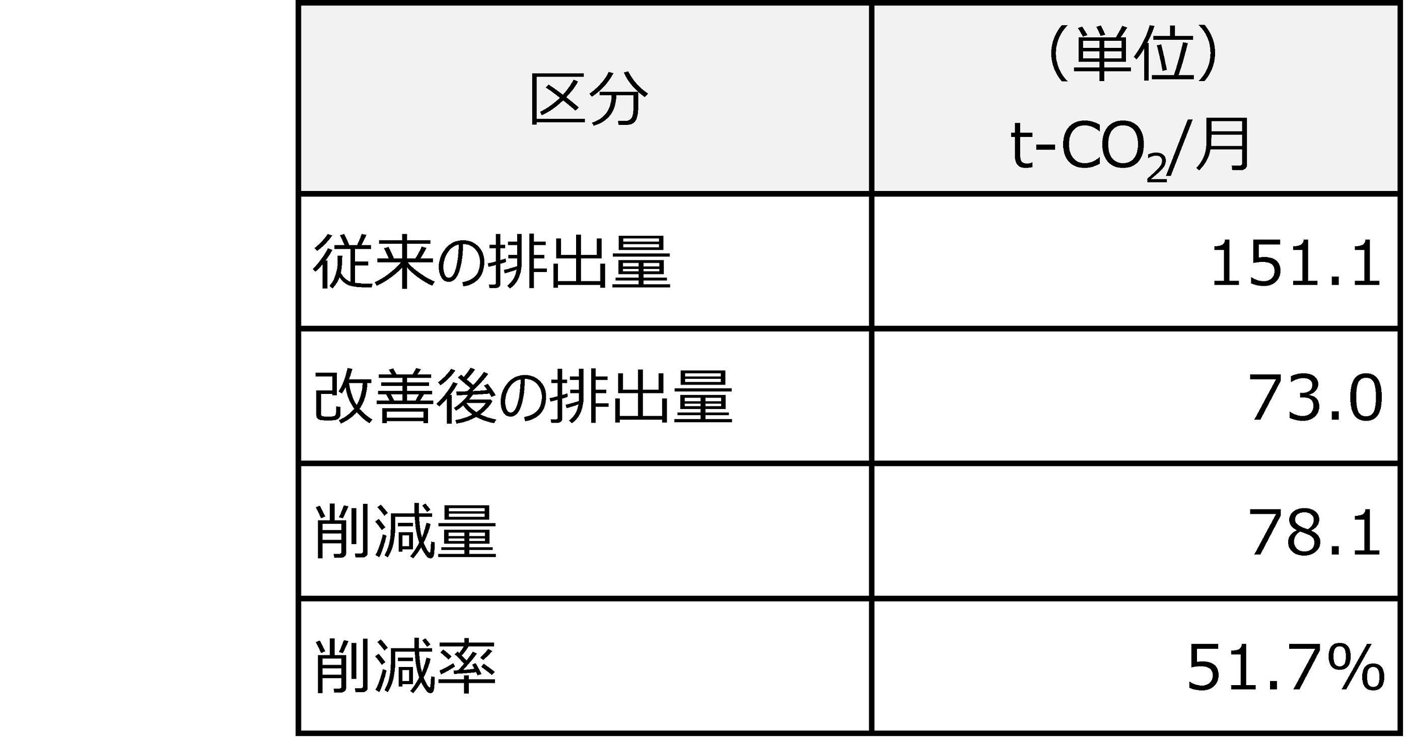 ▲モーダルシフト切り替えによるCO2削減効果(今般実施した3案件の合算値)